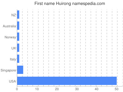 Given name Huirong