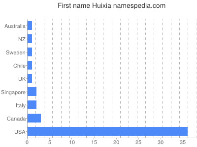 Given name Huixia