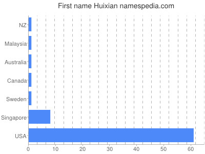 prenom Huixian