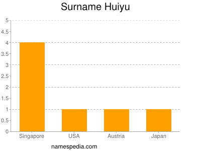 Surname Huiyu