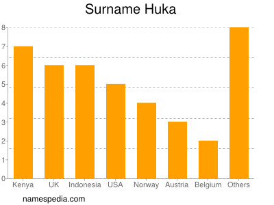 Surname Huka