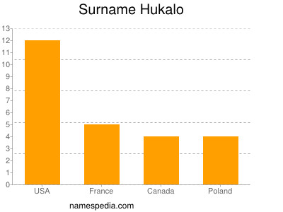 Surname Hukalo