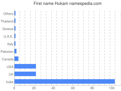 Given name Hukam