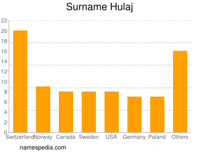 Surname Hulaj