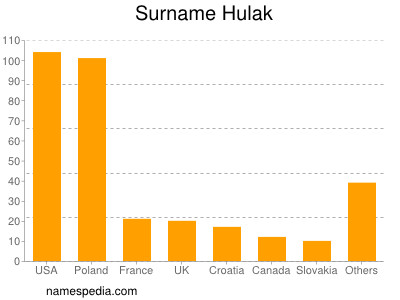 Surname Hulak