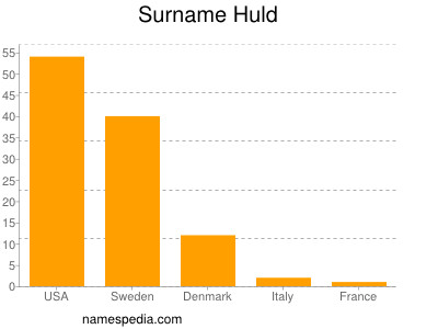 Surname Huld