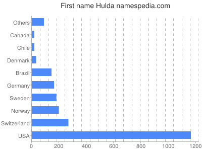 Given name Hulda