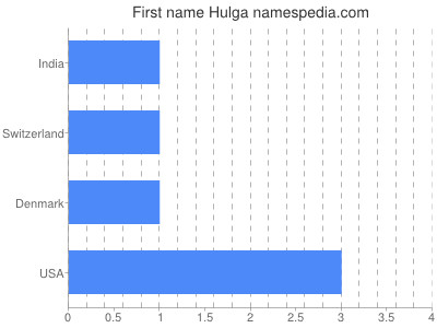 Given name Hulga