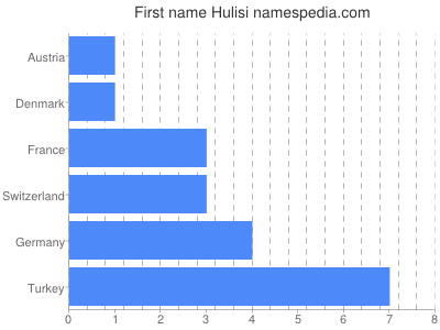 Given name Hulisi