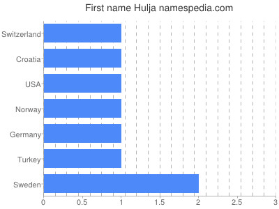 Given name Hulja