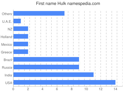 Given name Hulk