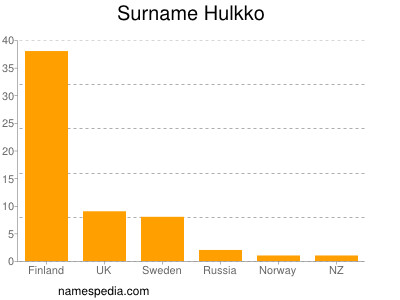 Surname Hulkko
