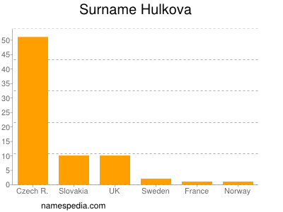 Surname Hulkova