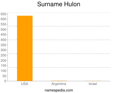 Surname Hulon