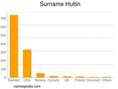 Surname Hultin
