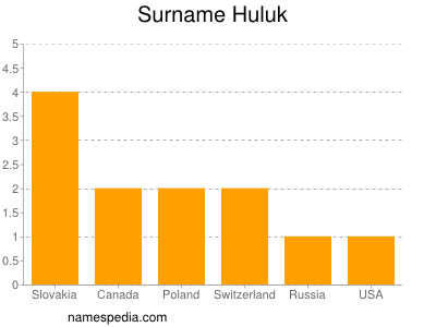 Surname Huluk