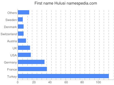 Given name Hulusi