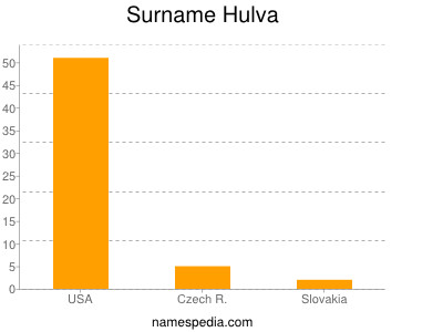 Surname Hulva