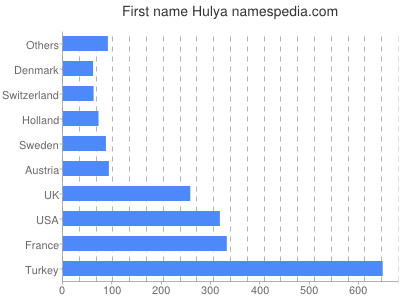 Given name Hulya