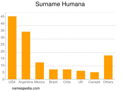 Surname Humana