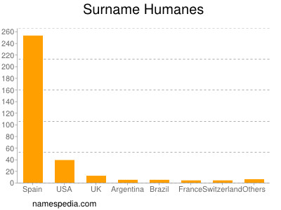 Surname Humanes