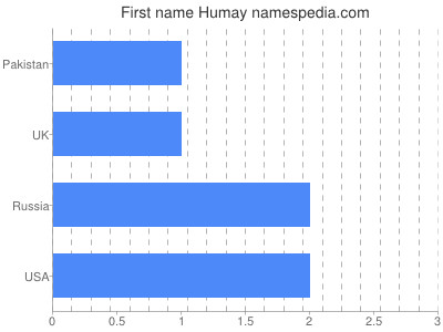 Given name Humay