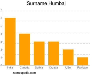 Familiennamen Humbal