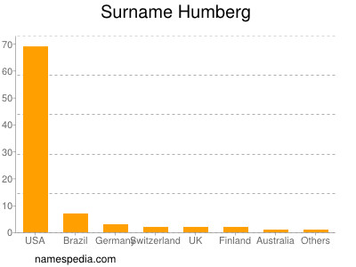 Surname Humberg