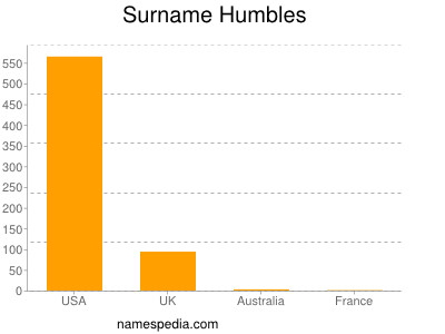 Surname Humbles