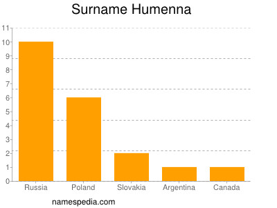 Surname Humenna