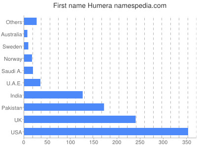 Given name Humera