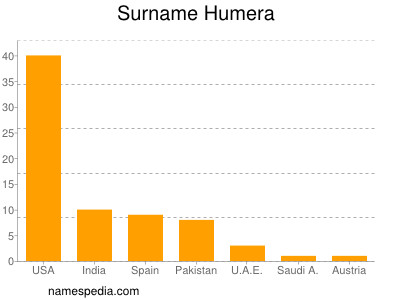 Surname Humera