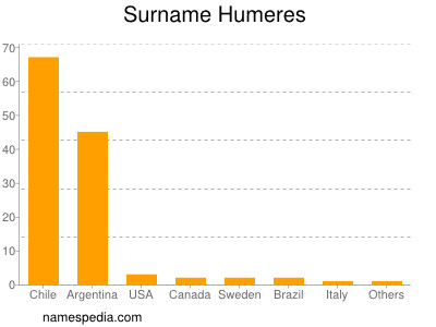 Surname Humeres
