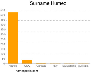 Surname Humez