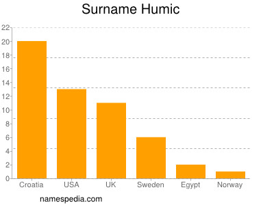 Surname Humic