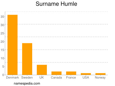Surname Humle