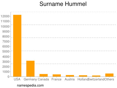 nom Hummel