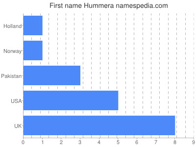 Given name Hummera
