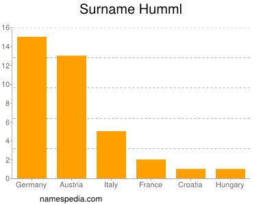 Surname Humml