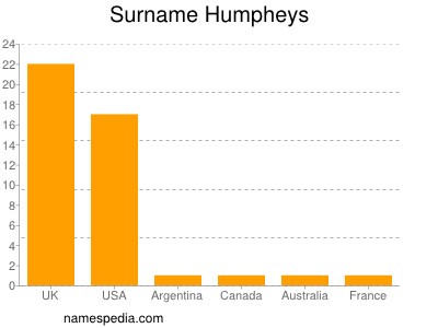 Surname Humpheys