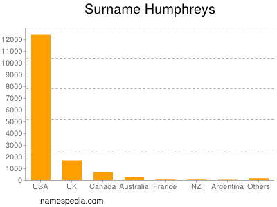 Surname Humphreys