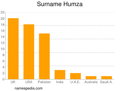 Surname Humza