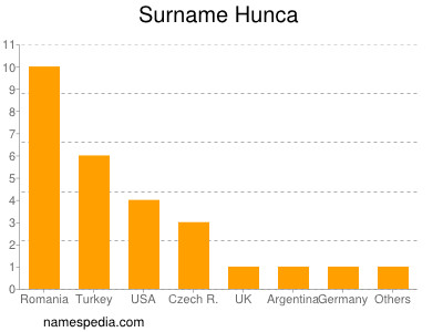 Surname Hunca