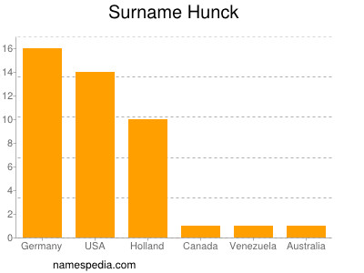 Surname Hunck