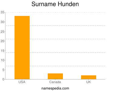 Familiennamen Hunden