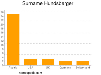 Familiennamen Hundsberger