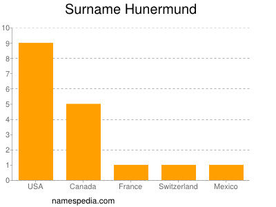Surname Hunermund