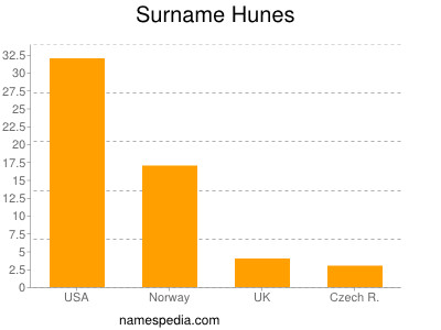 Surname Hunes