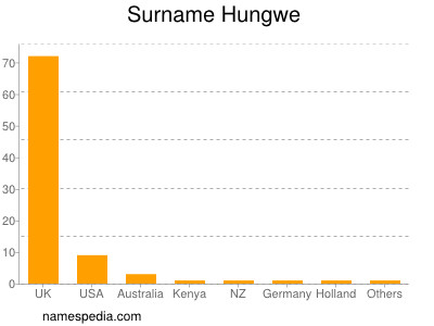 Surname Hungwe