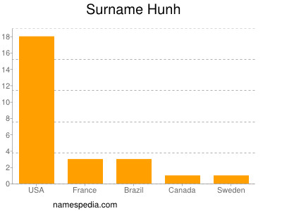 Surname Hunh